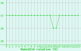 Courbe de l'humidit relative pour Toulouse-Blagnac (31)