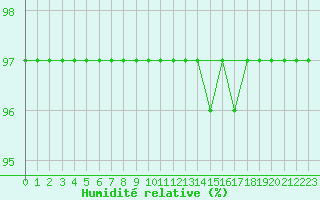 Courbe de l'humidit relative pour Saint-Laurent-du-Pont (38)