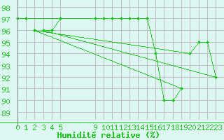 Courbe de l'humidit relative pour Grandfresnoy (60)