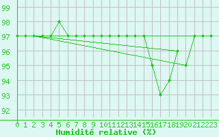 Courbe de l'humidit relative pour Chteau-Chinon (58)