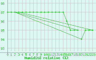 Courbe de l'humidit relative pour Bridel (Lu)