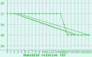 Courbe de l'humidit relative pour Sainte-Genevive-des-Bois (91)
