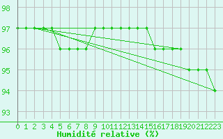 Courbe de l'humidit relative pour Chopok