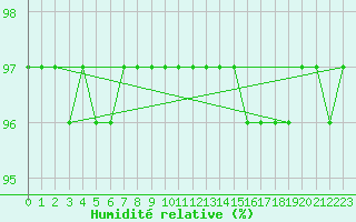 Courbe de l'humidit relative pour Kajaani Petaisenniska