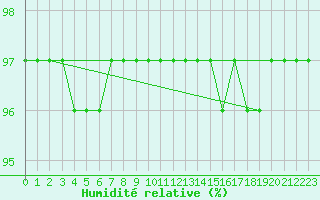 Courbe de l'humidit relative pour Kongsvinger