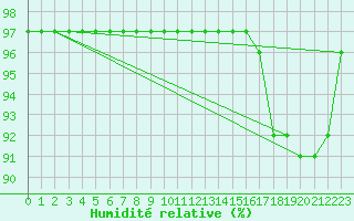 Courbe de l'humidit relative pour Grimentz (Sw)