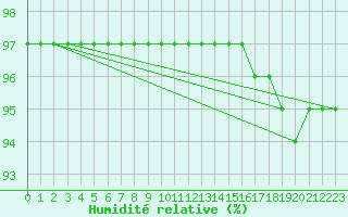 Courbe de l'humidit relative pour Ticheville - Le Bocage (61)