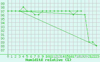 Courbe de l'humidit relative pour Narva