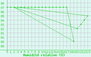 Courbe de l'humidit relative pour O Carballio