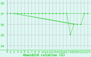 Courbe de l'humidit relative pour Punta Galea