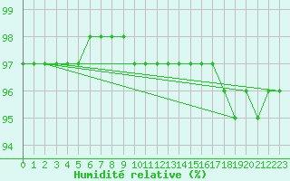 Courbe de l'humidit relative pour Chailles (41)