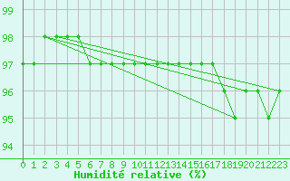 Courbe de l'humidit relative pour Saint-Nazaire (44)