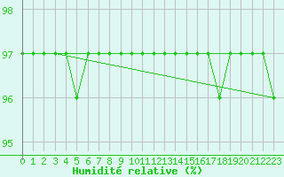 Courbe de l'humidit relative pour Laqueuille (63)