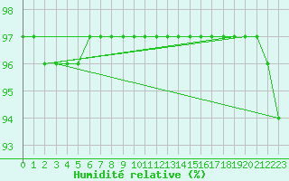 Courbe de l'humidit relative pour Quimper (29)
