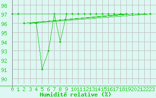 Courbe de l'humidit relative pour Kocaeli