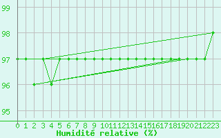 Courbe de l'humidit relative pour Baye (51)