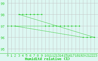 Courbe de l'humidit relative pour Kasprowy Wierch