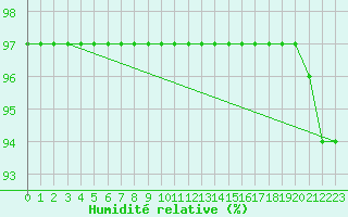 Courbe de l'humidit relative pour Vanclans (25)