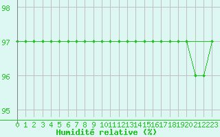 Courbe de l'humidit relative pour Christnach (Lu)