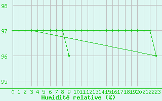 Courbe de l'humidit relative pour Haegen (67)