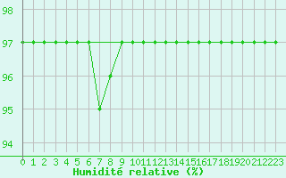 Courbe de l'humidit relative pour Cap de la Hve (76)
