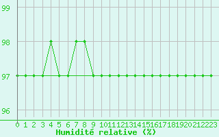 Courbe de l'humidit relative pour Saint-Laurent-du-Pont (38)