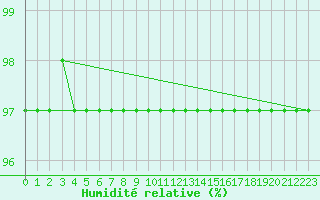 Courbe de l'humidit relative pour Vladeasa Mountain