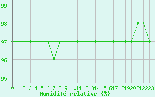 Courbe de l'humidit relative pour Fichtelberg