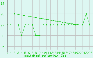Courbe de l'humidit relative pour Luhanka Judinsalo