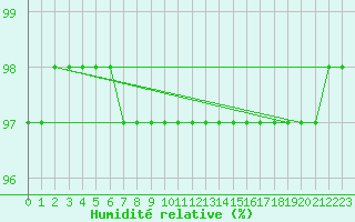 Courbe de l'humidit relative pour Guidel (56)