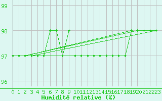 Courbe de l'humidit relative pour Lachamp Raphal (07)