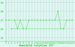 Courbe de l'humidit relative pour Mont-Rigi (Be)