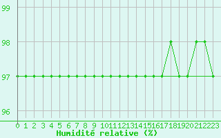 Courbe de l'humidit relative pour Bulson (08)
