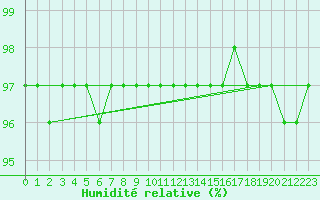 Courbe de l'humidit relative pour Latnivaara