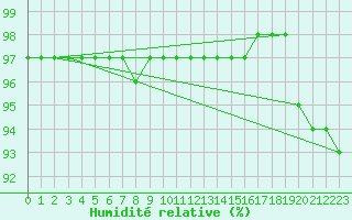 Courbe de l'humidit relative pour Heinola Plaani
