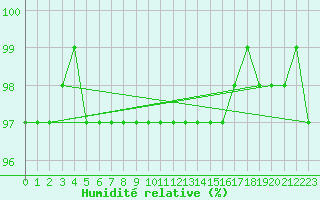 Courbe de l'humidit relative pour Bremerhaven