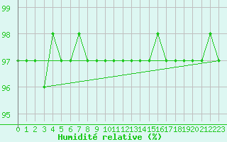 Courbe de l'humidit relative pour Mende - Chabrits (48)