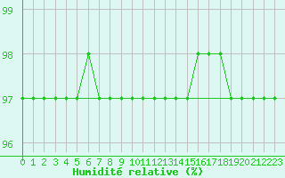 Courbe de l'humidit relative pour Bouligny (55)