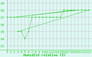 Courbe de l'humidit relative pour Jan Mayen