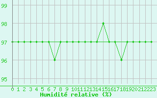 Courbe de l'humidit relative pour Paray-le-Monial - St-Yan (71)