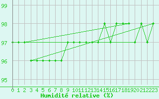 Courbe de l'humidit relative pour Sainte-Genevive-des-Bois (91)