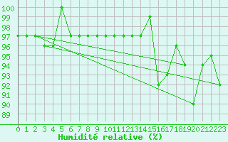 Courbe de l'humidit relative pour Bouligny (55)