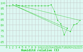 Courbe de l'humidit relative pour Gros-Rderching (57)