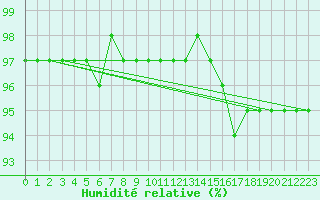 Courbe de l'humidit relative pour Cazaux (33)