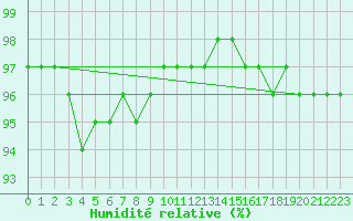Courbe de l'humidit relative pour Chatelaillon-Plage (17)