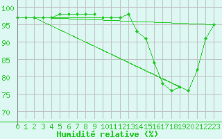 Courbe de l'humidit relative pour Besanon (25)