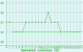 Courbe de l'humidit relative pour Biscarrosse (40)