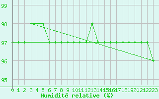 Courbe de l'humidit relative pour Lachamp Raphal (07)