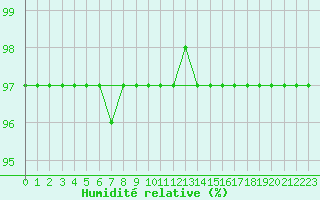 Courbe de l'humidit relative pour Charleville-Mzires (08)