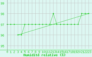 Courbe de l'humidit relative pour le bateau LF4C